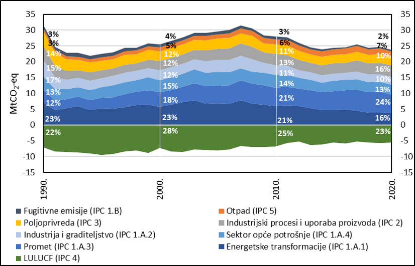 Greenhouse gas emissions by sector, Croatia