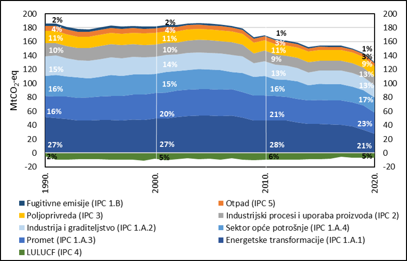 Greenhouse gas emissions by sector, euro area